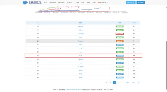 EDUSRC 2026 年 5 月白帽榜第 24 名证明缩略图
