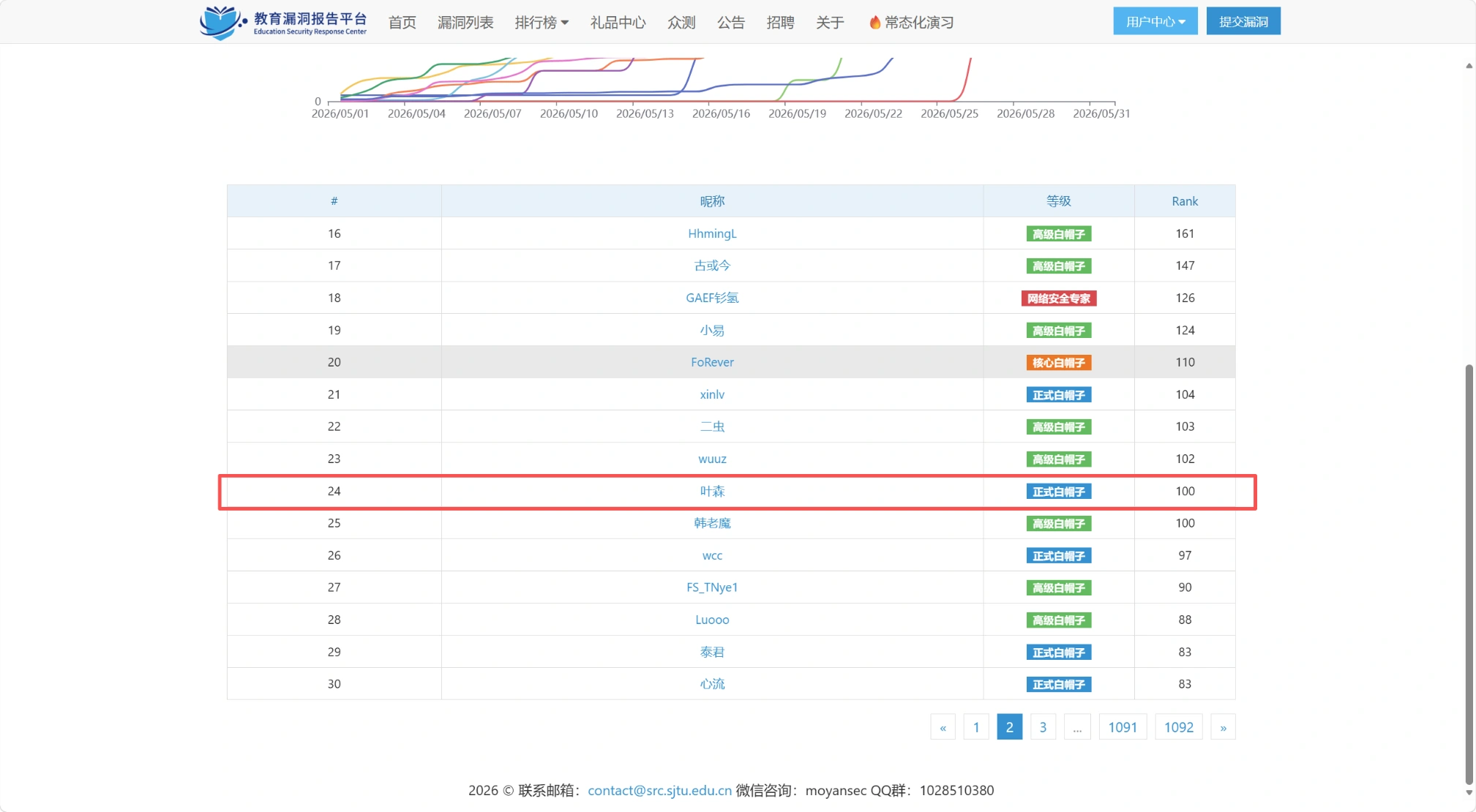 EDUSRC 2026 年 5 月白帽榜：第 24 名，叶森